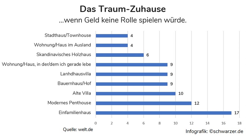 Soviel kostet der Traum vom Haus.