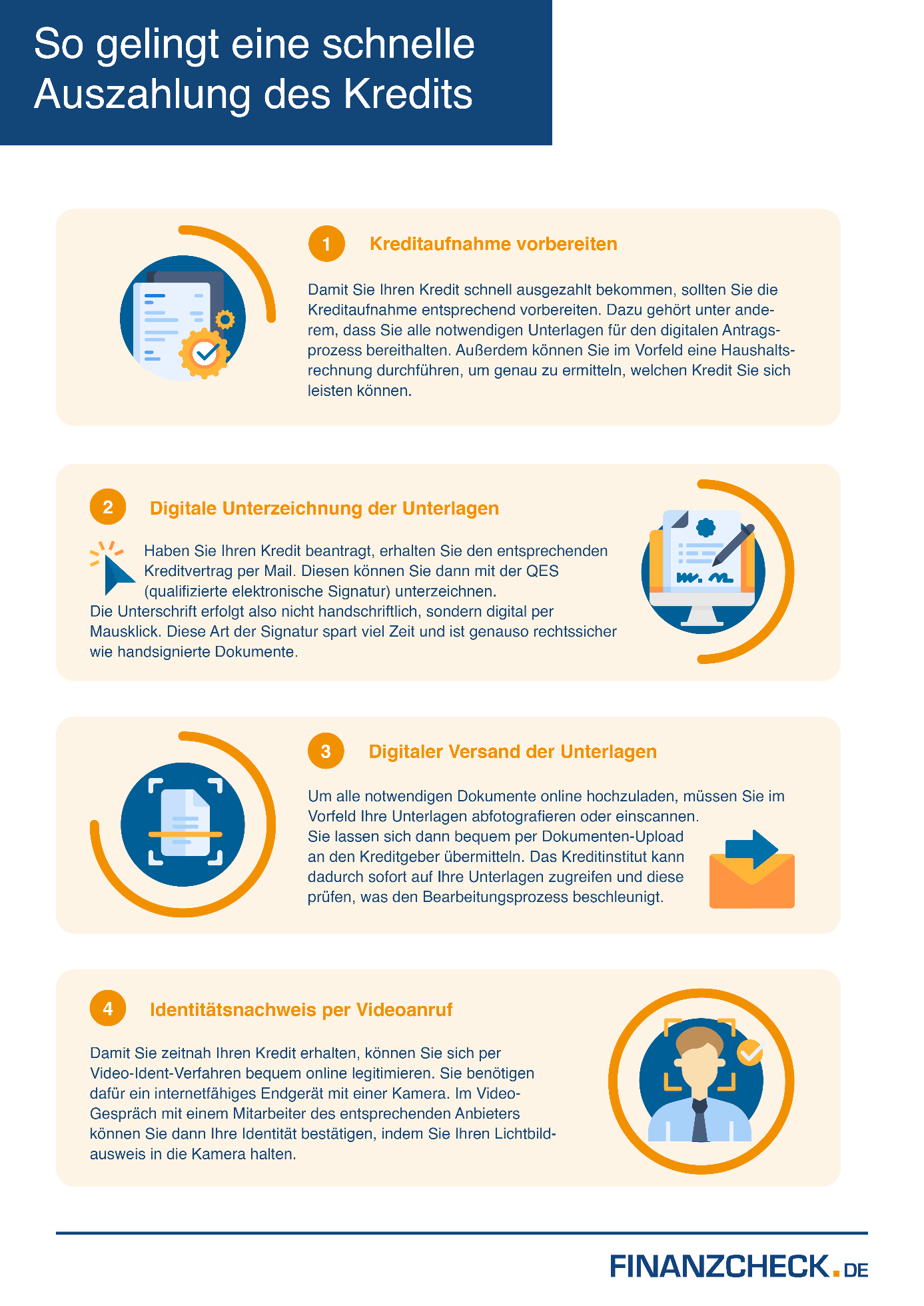 Infografic: Schnelles Auszahlung des Kredites 