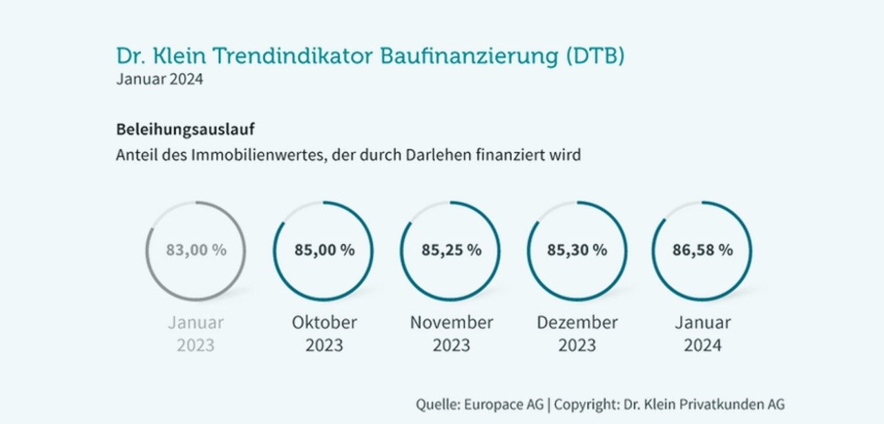 Steigender Beleihungsauslauf: Käufer brauchen weniger Eigenkapital, aber höhere (Foto: Dr. Klein Privatkunden AG)